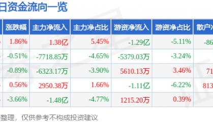 股票行情快报：紫金矿业（601899）6月3日主力资金净买入1.38亿元