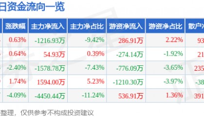 股票行情快报：跃岭股份（002725）7月8日主力资金净卖出1216.93万元