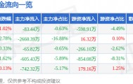 股票行情快报：清水源（300437）2月13日主力资金净卖出83.44万元