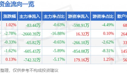 股票行情快报：清水源（300437）2月13日主力资金净卖出83.44万元