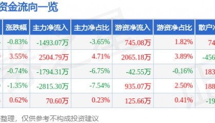 股票行情快报：拓尔思（300229）7月9日主力资金净卖出1493.07万元