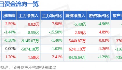 股票行情快报：东方财富（300059）8月11日主力资金净买入8.82亿元