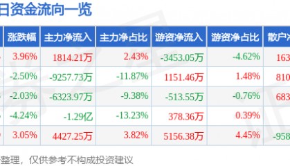 股票行情快报：乐普医疗（300003）9月5日主力资金净买入1814.21万元