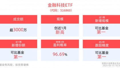 金融科技板块大幅回调，金融科技ETF(516860)跌超2%，飞天诚信、科蓝软件跌超5%