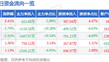 股票行情快报：跃岭股份（002725）5月26日主力资金净卖出411.68万元