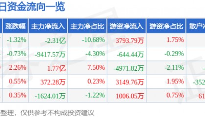 股票行情快报：长电科技（600584）7月31日主力资金净卖出2.31亿元