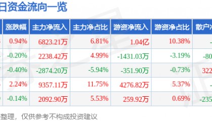 股票行情快报：乐普医疗（300003）7月22日主力资金净买入6823.21万元