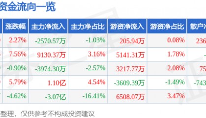 股票行情快报：拓尔思（300229）7月28日主力资金净卖出2570.57万元
