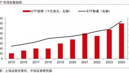 金融｜顺应ETF发展浪潮，探索专业化优势构筑方向