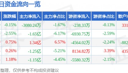 股票行情快报：恒瑞医药（600276）6月6日主力资金净卖出3080.24万元