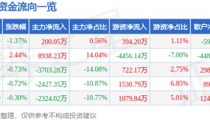 股票行情快报：郑煤机（601717）7月9日主力资金净买入200.05万元