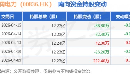 华润电力（00836.HK）：4月15日南向资金减持88.8万股