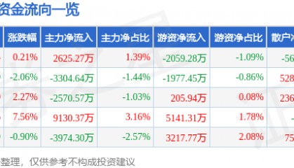 股票行情快报：拓尔思（300229）7月30日主力资金净买入2625.27万元