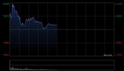 港股午评：恒指涨0.24%恒生科指涨0.1%！大金融走强，招商证券涨3%，中国人寿涨3%，华虹半导体涨4%，小米跌近1%