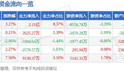 拓尔思（300229）7月31日主力资金净买入2.11亿元
