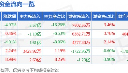 拓尔思（300229）8月12日主力资金净卖出3.57亿元