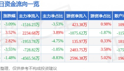 股票行情快报：圣泉集团（605589）9月9日主力资金净卖出1516.23万元