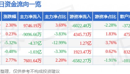 股票行情快报：长电科技（600584）10月21日主力资金净买入9746.19万元