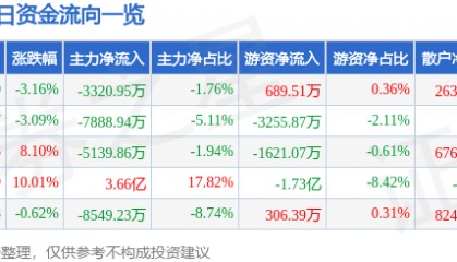 股票行情快报：中材科技（002080）8月27日主力资金净卖出3320.95万元