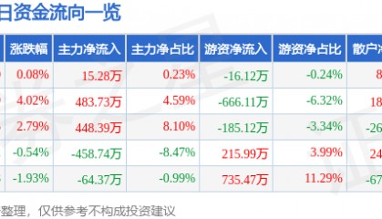 股票行情快报：跃岭股份（002725）6月25日主力资金净买入15.28万元