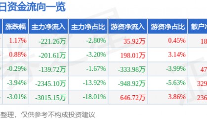 股票行情快报：中央商场（600280）6月24日主力资金净卖出221.26万元