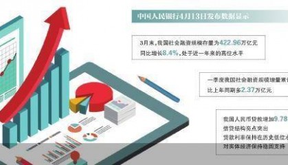 地产回暖、消费提振 首季金融数据向好