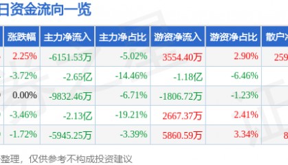 股票行情快报：中材科技（002080）8月4日主力资金净卖出6151.53万元