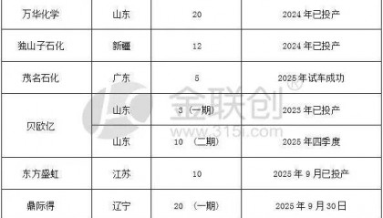 东方盛虹POE投产 对市场有何影响？