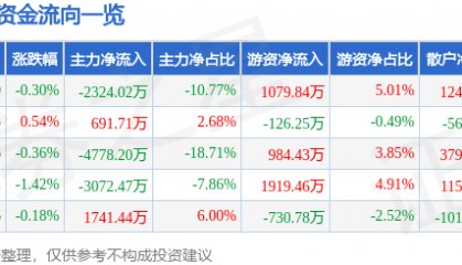 股票行情快报：郑煤机（601717）7月3日主力资金净卖出2324.02万元