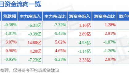 股票行情快报：东方财富（300059）7月15日主力资金净卖出6.31亿元