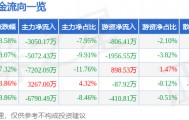 股票行情快报：清水源（300437）3月20日主力资金净卖出3050.17万元