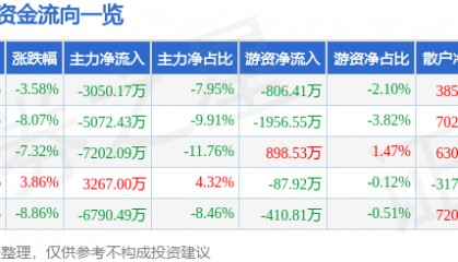 股票行情快报：清水源（300437）3月20日主力资金净卖出3050.17万元