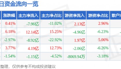 股票行情快报：长电科技（600584）8月25日主力资金净卖出7.96亿元