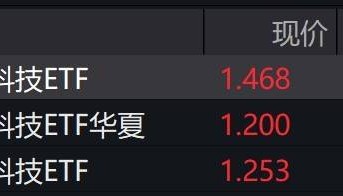 金融科技概念股早盘走强，相关ETF涨超2%