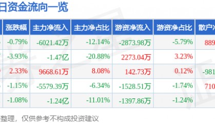 股票行情快报：乐普医疗（300003）7月10日主力资金净卖出6021.42万元