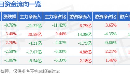 股票行情快报：东方财富（300059）9月1日主力资金净卖出21.22亿元