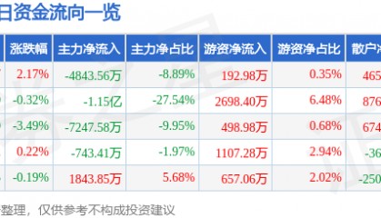 股票行情快报：圣泉集团（605589）8月11日主力资金净卖出4843.56万元