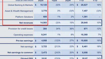 高盛股票交易业务称霸华尔街，单季收入刷新纪录