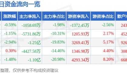 股票行情快报：古井贡酒（000596）9月19日主力资金净卖出1058.69万元