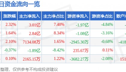 股票行情快报：紫金矿业（601899）7月22日主力资金净买入3.01亿元