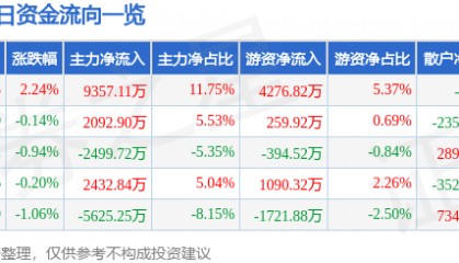 股票行情快报：乐普医疗（300003）7月17日主力资金净买入9357.11万元