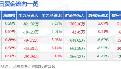 股票行情快报：中央商场（600280）8月21日主力资金净卖出821.82万元