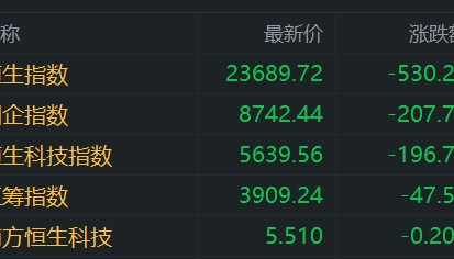 港股收评：恒指大跌2.19%两日跌超千点，科技、金融等权重集体熄火！小米、阿里巴巴跌超3%，开拓药业飙涨51%