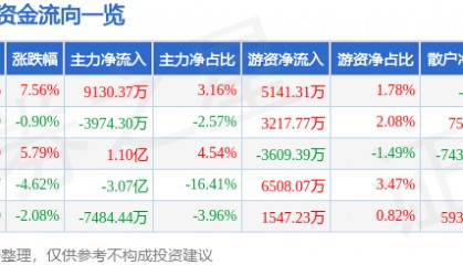 拓尔思（300229）7月25日主力资金净买入9130.37万元