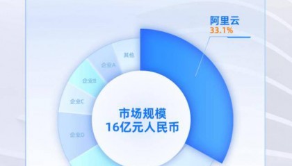 中国金融大模型市场：阿里云第一