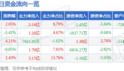 股票行情快报：紫金矿业（601899）7月1日主力资金净买入2.14亿元