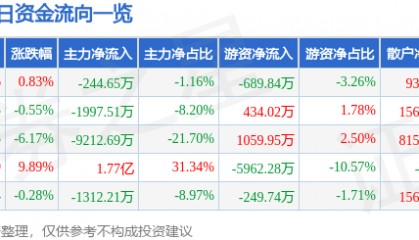 股票行情快报：中央商场（600280）6月17日主力资金净卖出244.65万元