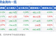 股票行情快报：数字认证（300579）3月27日主力资金净卖出462.74万元