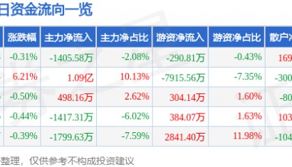 股票行情快报：古井贡酒（000596）8月12日主力资金净卖出1405.58万元