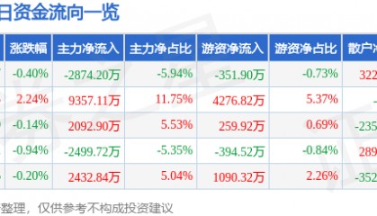 股票行情快报：乐普医疗（300003）7月18日主力资金净卖出2874.20万元